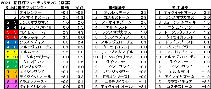 2024　朝日杯ＦＳ　機変マッピング　一覧